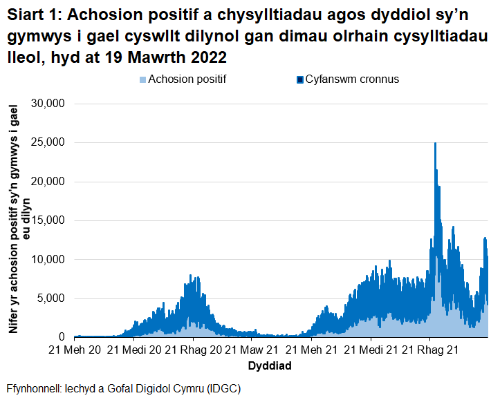 Yn nhrefn maint, mae uchafbwyntiau’n digwydd y Rhagfyr 2021, Ionawr 2022, Mawrth 2022, Medi/Hydref 2021, Rhagfyr 2020/Ionawr 2021 a Gorffennaf 2021.