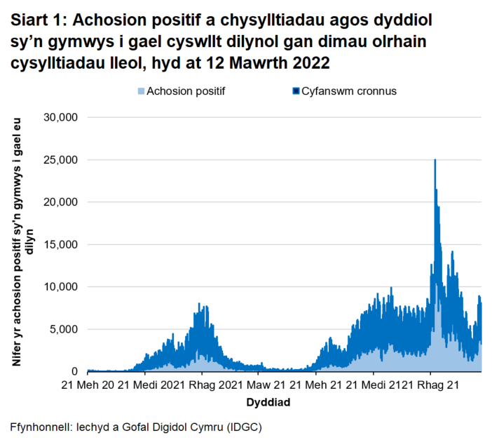 Yn nhrefn maint, mae uchafbwyntiau’n digwydd y Rhagfyr 2021, Ionawr 2022, Medi/Hydref 2021, Rhagfyr 2020/Ionawr 2021 a Gorffennaf 2021.	