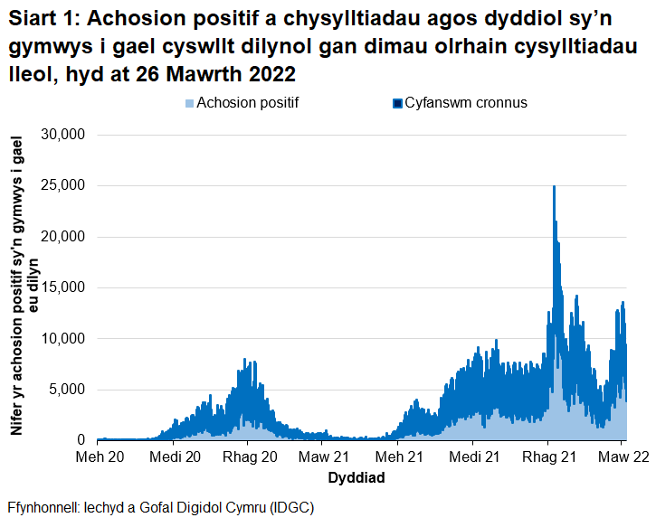 Yn nhrefn maint, mae uchafbwyntiau’n digwydd y Rhagfyr 2021, Ionawr 2022, Mawrth 2022, Medi/Hydref 2021, Rhagfyr 2020/Ionawr 2021 a Gorffennaf 2021.