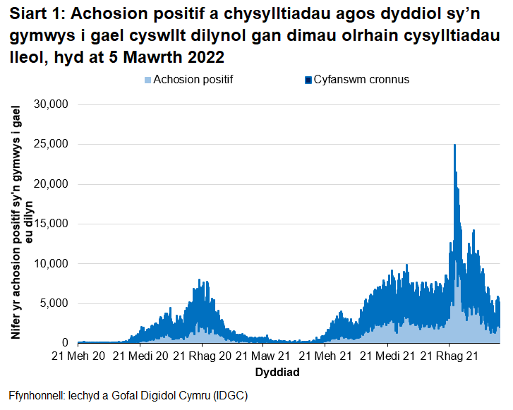 Yn nhrefn maint, mae uchafbwyntiau’n digwydd y Rhagfyr 2021, Ionawr 2022, Medi/Hydref 2021, Rhagfyr 2020/Ionawr 2021 a Gorffennaf 2021.