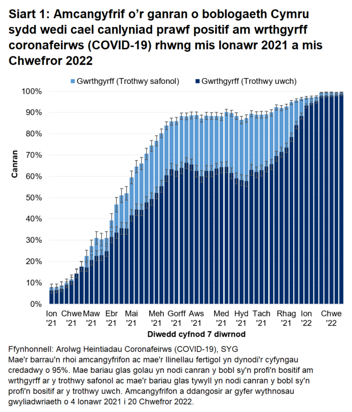 Mae'r siart yn dangos bod cyfraddau gwrthgyrff yn parhau i fod yn uchel yn ystod yr wythnosau diwethaf.