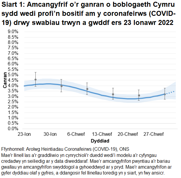 Mae'r siart yn dangos yr amcangyfrifon swyddogol ar gyfer canran y bobl a gafodd brofion positif drwy swabiau trwyn a gwddf o 23 Ionawr i 5 Mawrth 2022. Mae'r tuedd wedi gostwng yng Nghymru dros bythefnos ond roedd y duedd yn ansicr yn yr wythnos ddiweddaraf.