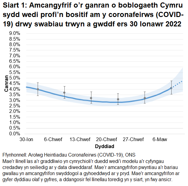 Mae'r siart yn dangos yr amcangyfrifon swyddogol ar gyfer canran y bobl a gafodd brofion positif drwy swabiau trwyn a gwddf o 30 Ionawr i 12 Mawrth 2022. Mae'r tuedd wedi cynyddu yng Nghymru yn yr wythnos ddiweddaraf.