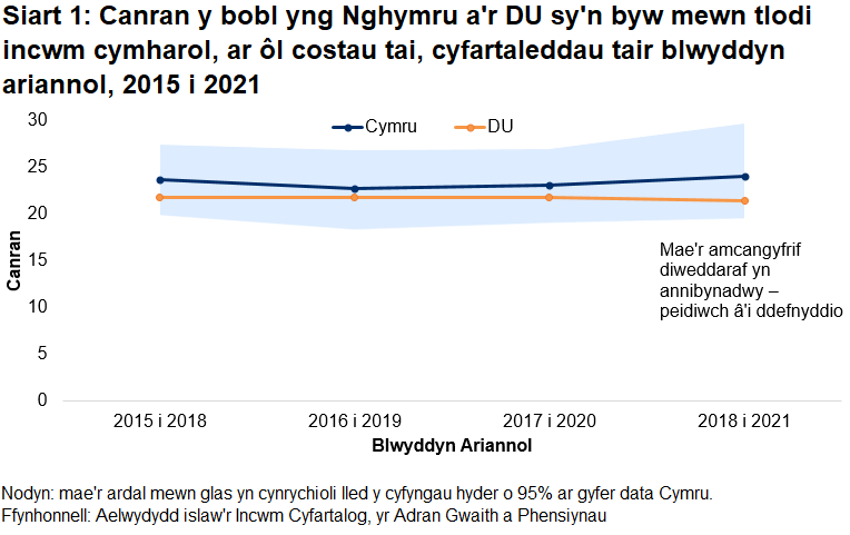 Mae Siart 1, sy'n siart linell, yn dangos canran y bobl yng Nghymru a'r DU sy'n byw mewn tlodi incwm cymharol ers y cyfnod o dair blynedd a ddaeth i ben 2017-18. 