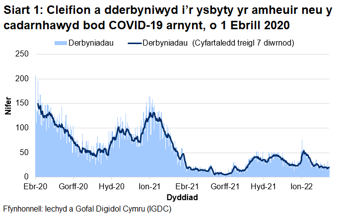 Mae Siart 1 yn dangos bod nifer y derbyniadau COVID-19, ar ôl cyrraedd brig ym mis Ebrill 2020, wedi cyrraedd pwynt uchel ar 30 Rhagfyr 2020 cyn gostwng eto. Ar ôl cynnydd mewn derbyniadau yn gynnar ym mis Ionawr 2022, mae’r cyfartaledd treigl wedi gostwng yn gyfredinol.
