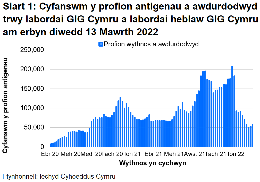 Yn nhrefn maint, mae uchafbwyntiau’n digwydd y mis Rhagfyr 2021/Ionawr 2022, mis Medi/Hydref 2021, mis Rhagfyr 2020/Ionawr 2021 a mis Mehefin/Gorffennaf 2021.