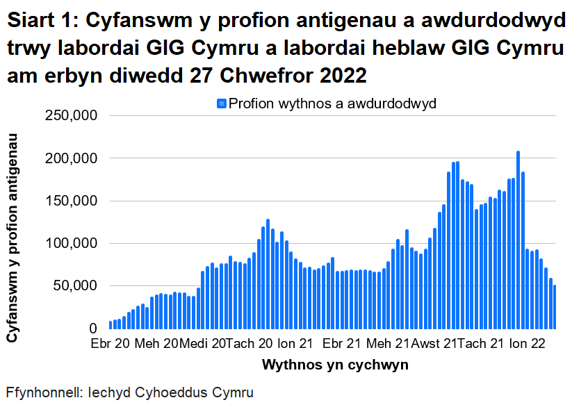 Yn nhrefn maint, mae uchafbwyntiau’n digwydd y mis Rhagfyr 2021/Ionawr 2022, mis Medi/Hydref 2021, mis Rhagfyr 2020/Ionawr 2021 a mis Mehefin/Gorffennaf 2021.