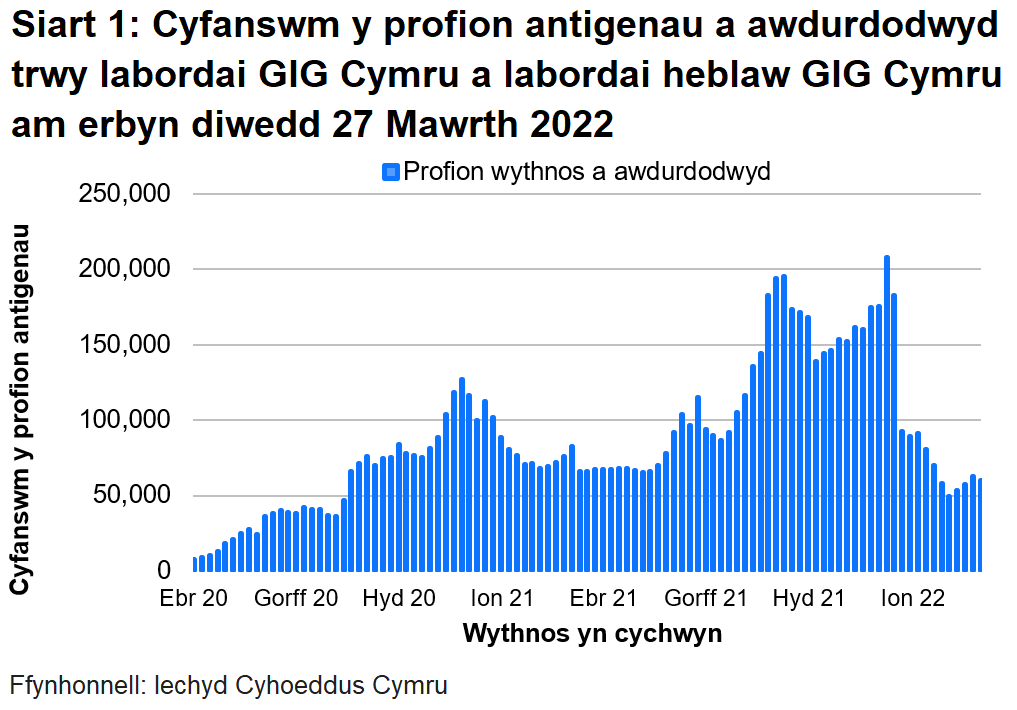 Yn nhrefn maint, mae uchafbwyntiau’n digwydd y mis Rhagfyr 2021/Ionawr 2022, mis Medi/Hydref 2021, mis Rhagfyr 2020/Ionawr 2021 a mis Mehefin/Gorffennaf 2021.