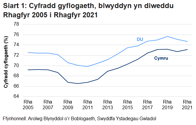 Gwelwyd y gyfradd gyflogaeth ar gyfer y rhai rhwng 16 a 64 oed yng Nghymru a'r DU yn gostwng i'r pwynt isaf yn y ddwy gyfres yn ystod y dirwasgiad. Ers hynny, gwelwyd y gyfradd gyflogaeth yn cynyddu i’w bwynt uchaf yn y ddwy gyfres yn 2020, cyn effaith y pandemig coronafeirws.