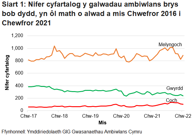 Roedd nifer y galwadau brys a dderbyniwyd gan Ymddiriedolaeth GIG Gwasanaethau Ambiwlans Cymru wedi bod yn cynyddu’n gyson dros y tymor hir, ond ar ôl gostyngiad o ganlyniad i bandemig COVID-19, mae’r ffigurau wedi dychwelyd i’r lefel fel ag yr oedd cyn COVID.