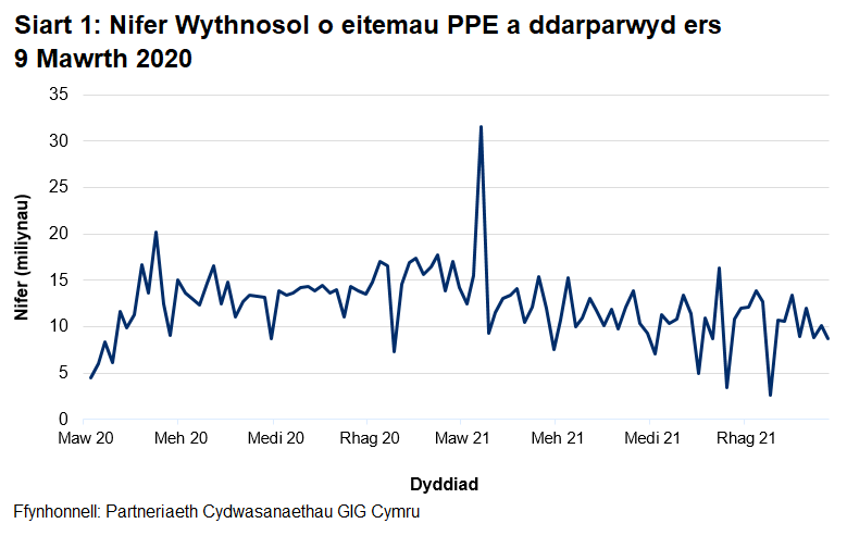 Mae’r nifer wythnosol o eitemau PPE a ddarparwyd wedi cynyddu’n gyffredinol ers mis Mawrth 2020 gan gyrraedd uchafbwynt o 20.2 miliwn ym mis Mai 2020. Ers hynny, mae nifer yr eitemau a ddarparwyd bob wythnos wedi amrywio ond at ei gilydd mae wedi aros o gwmpas 10 miliwn ac eithrio'r wythnos a ddaeth i ben ar 28 Mawrth 2021 pan ddarparwyd 31.5 miliwn o eitemau.