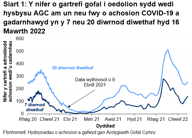 Mae Siart 1 yn dangos bod nifer y cartrefi gofal i oedolion sydd wedi rhoi gwybod i AGC am achos COVID-19 a gadarnhawyd wedi gweld uchafbwynt lleol ym mis Ionawr 2021. Cynyddodd hysbysiadau o ganol mis Mehefin 2021 i ganol mis Medi 2021 cyn gostwng yn gyffredinol tan ganol mis Tachwedd 2021. Ym mis Ionawr 2022, cyrhaeddodd yr hysbysiadau i'r lefelau uchaf ers dechrau adrodd, ond wedi gostwng ers hynny.