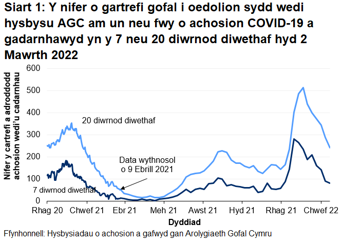 Mae Siart 1 yn dangos bod nifer y cartrefi gofal i oedolion sydd wedi rhoi gwybod i AGC am achos COVID-19 a gadarnhawyd wedi gweld uchafbwynt lleol ym mis Ionawr 2021. Cynyddodd hysbysiadau o ganol mis Mehefin 2021 i ganol mis Medi 2021 cyn gostwng yn gyffredinol tan ganol mis Tachwedd 2021. Ym mis Ionawr 2022, cyrhaeddodd yr hysbysiadau i'r lefelau uchaf ers dechrau adrodd, ond wedi gostwng ers hynny.