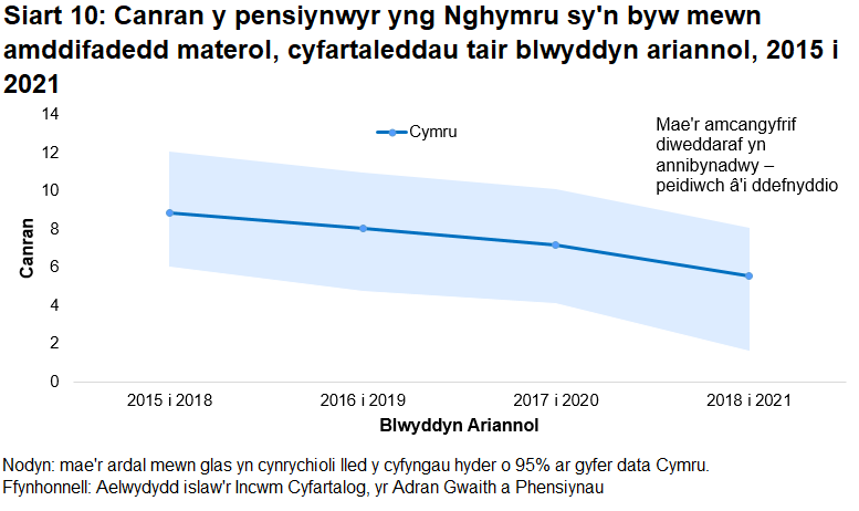 Mae Siart 10, sy'n siart linell, yn dangos canran y pensiynwyr yng Nghymru sy'n byw mewn amddifadedd materol ers y cyfnod o dair blynedd a ddaeth i ben 2017-18.