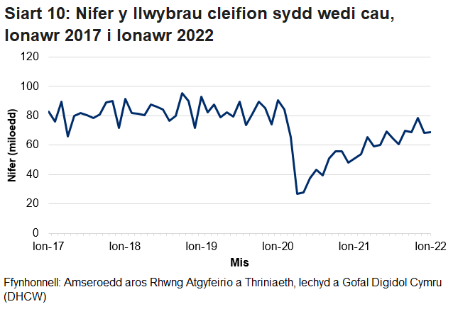 Pandemig y coronafeirws sydd i gyfrif am y gostyngiad yn nifer y llwybrau sydd wedi cau yn y misoedd ers mis Mawrth.