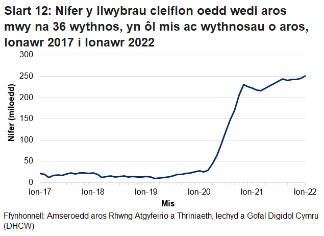 Mae’r siart yn dangos yr amrywiadau yn y data o fis i fis ac yn dangos bod nifer y cleifion sy’n aros mwy na 36 wythnos wedi cynyddu ers pandemig y coronafeirws.
