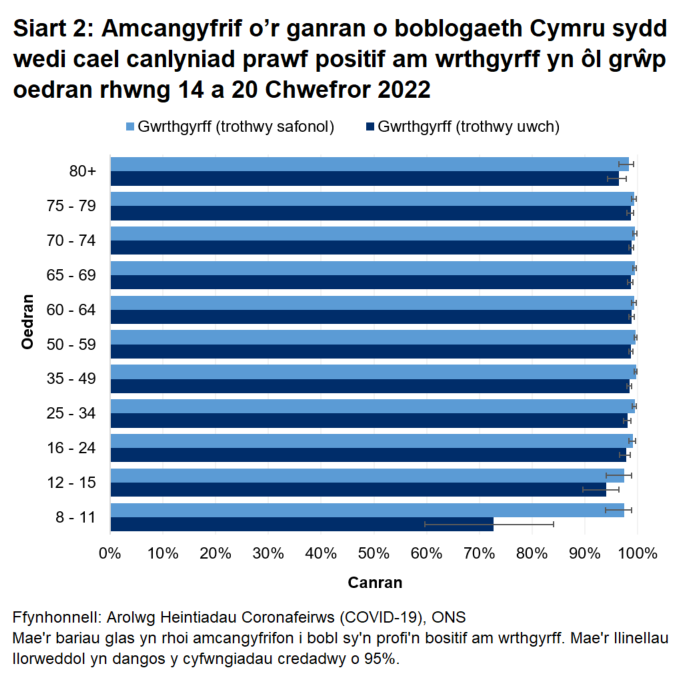 "Mae'r siart yn dangos bod y canrannau o bobl a oedd yn profi'n bositif am wrthgyrff COVID-19 rhwng 14 a 20 Chwefror 2022 yn parhau i fod yn uchel mewn pob grwp oedran. 