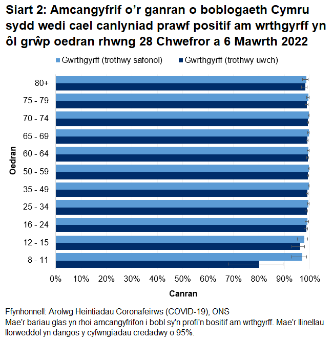 Mae'r siart yn dangos bod y canrannau o bobl a oedd yn profi'n bositif am wrthgyrff COVID-19 rhwng 28 Chwefror a 6 Mawrth 2022 yn parhau i fod yn uchel mewn pob grwp oedran.