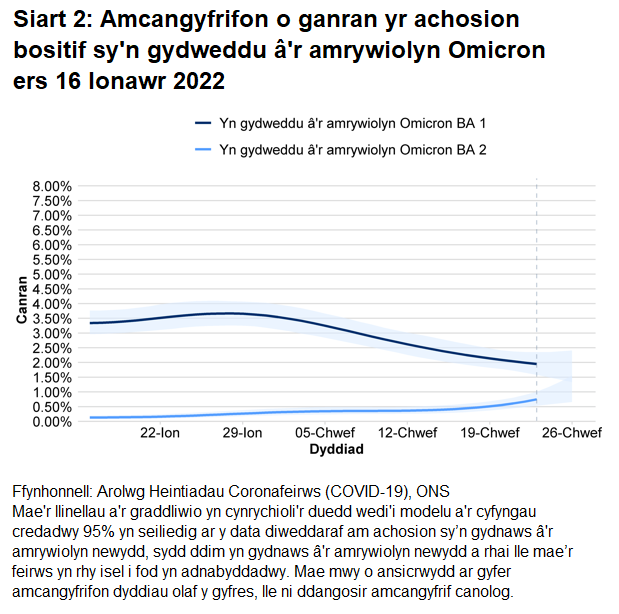 Siart yn dangos amcangyfrifon o ganran yr achosion bositif sy’n gydweddu â'r amrywiolyn Omicron BA.1 a BA.2.