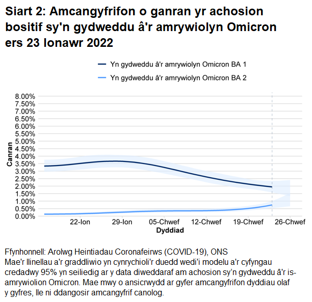 Siart yn dangos amcangyfrifon o ganran yr achosion bositif sy’n gydweddu â'r amrywiolyn Omicron BA.1 a BA.2.