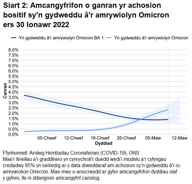 Siart yn dangos amcangyfrifon o ganran yr achosion bositif sy’n gydweddu â'r amrywiolyn Omicron BA.1 a BA.2.