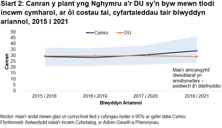 Mae Siart 2, sy'n siart linell, yn dangos canran y plant yng Nghymru a'r DU sy'n byw mewn tlodi incwm cymharol ers y cyfnod o dair blynedd a ddaeth i ben yn 2017-18. 