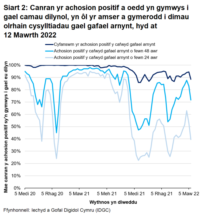 Mae cynnydd sylweddol mewn achosion a chysylltiadau yn cyfateb i ostyngiadau yn y gyfran yr achosion positif y cafwyd gafael arnynt o fewn 24 a 48 awr ym mis Rhagfyr 2020 ac o fis Medi i fis Rhagfyr 2021.