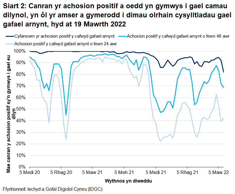 Mae cynnydd sylweddol mewn achosion a chysylltiadau yn cyfateb i ostyngiadau yn y gyfran yr achosion positif y cafwyd gafael arnynt o fewn 24 a 48 awr ym mis Rhagfyr 2020 ac o fis Medi i fis Rhagfyr 2021.