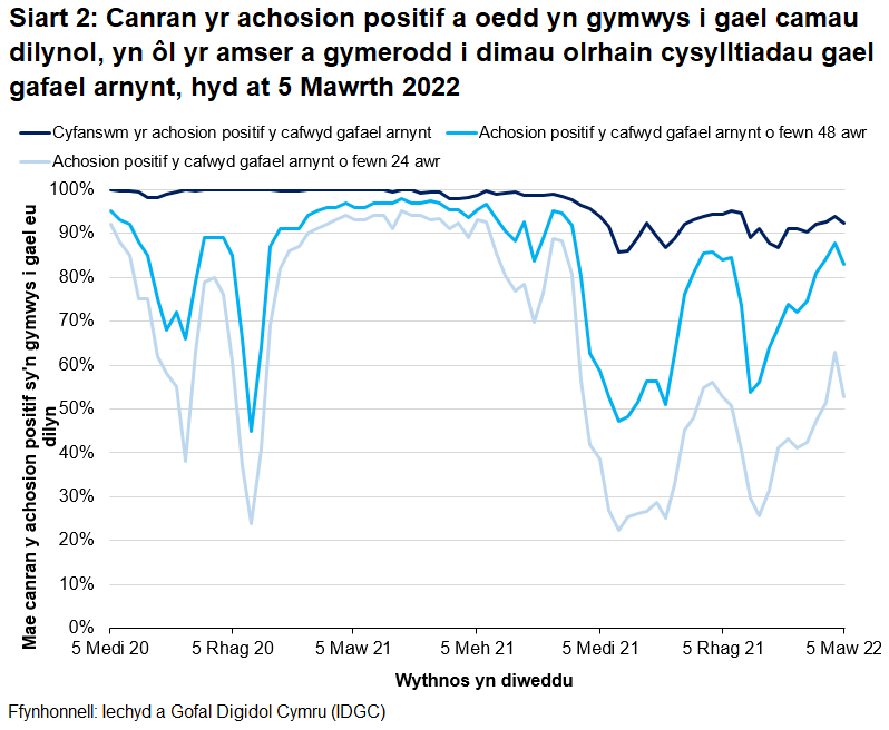 Mae cynnydd sylweddol mewn achosion a chysylltiadau yn cyfateb i ostyngiadau yn y gyfran yr achosion positif y cafwyd gafael arnynt o fewn 24 a 48 awr ym mis Rhagfyr 2020 ac o fis Medi i fis Rhagfyr 2021.