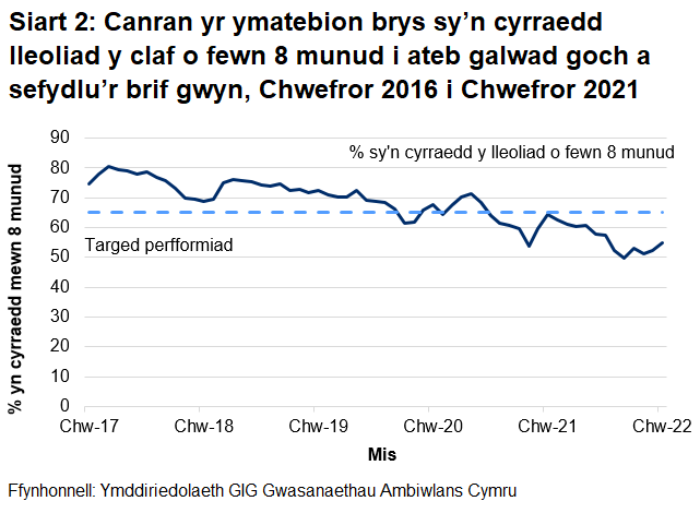 Gwellodd perfformiad o ran galwadau ymateb i argyfwng wedi gwella yn ystod cyfnod cychwynnol y coronafeirws, ond ei fod wedi gwaethygu ers mis Gorffennaf 2020.