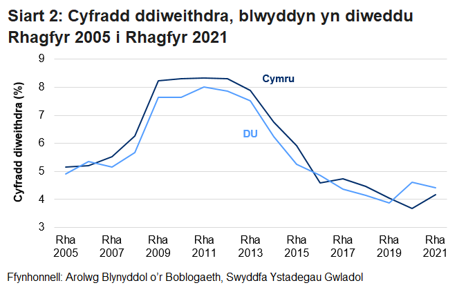 Cynyddodd y gyfradd ddiweithdra ar gyfer pobl 16 oed a throsodd i'r pwynt uchaf yn ystod y dirwasgiad yng Nghymru a'r DU ond ers hynny gostyngodd i'r lefel isaf yn 2020, cyn effaith pandemig y coronafeirws.