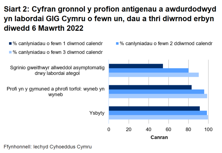 Hyd yn hyn, awdurdodwyd 83% o brofion torfol a chymunedol a gynhelir wyneb yn wyneb, 54% o brofion ategol, a 91% o brofion ysbyty o fewn un diwrnod.