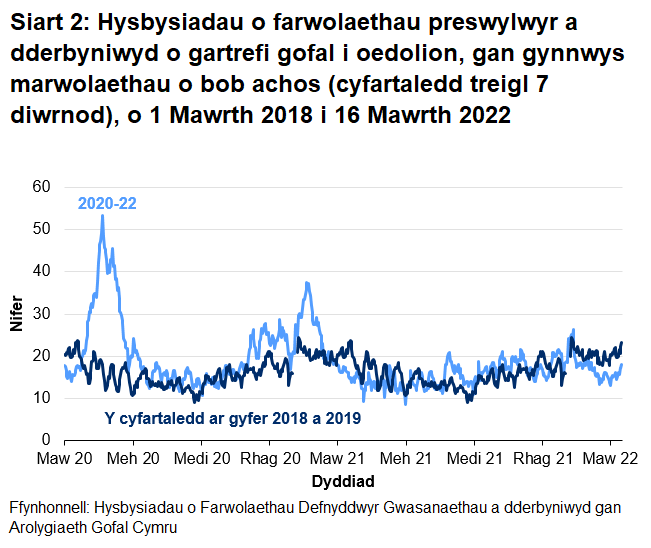 Mae Siart 2 yn dangos bod ar ôl yr uchafbwynt ar ddechrau mis Mai 2020, cyrhaeddodd hysbysiadau o farwolaethau preswylwyr cartrefi gofal i oedolion uchafbwynt ar 18 Ionawr 2021 cyn gostwng eto. Mae'r hysbysiadau wedi bod yn cynyddu'n gyfredinol dros y pythefnos diweddaraf.
