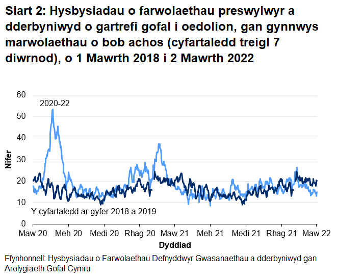 Mae Siart 2 yn dangos bod ar ôl yr uchafbwynt ar ddechrau mis Mai 2020, cyrhaeddodd hysbysiadau o farwolaethau preswylwyr cartrefi gofal i oedolion uchafbwynt ar 18 Ionawr 2021 cyn gostwng eto. Mae hysbysiadau wedi bod yn gostwng yn gyfredinol dros y tair wythnos diweddaraf.