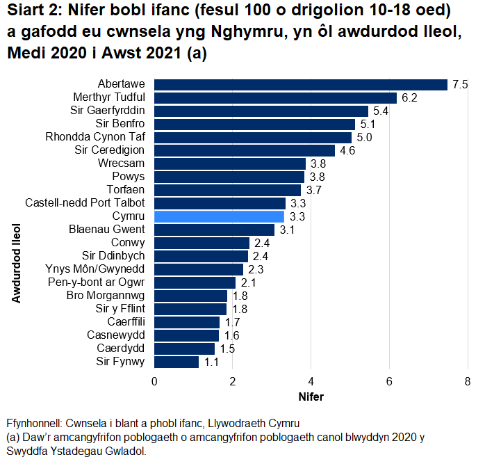 Roedd y gyfradd uchaf o blant a phobl ifanc a gafodd eu cwnsela yn Abertawe a'r gyfradd isaf yn Sir Fynwy.