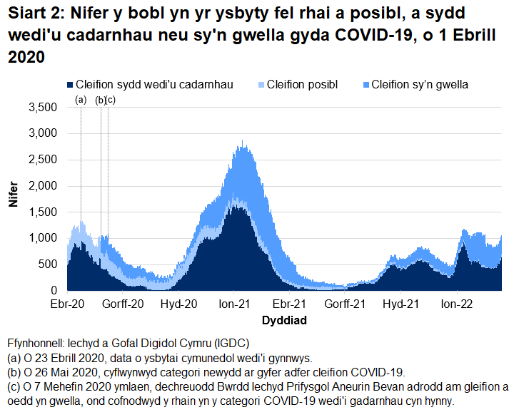 Mae Siart 2 yn dangos bod nifer y bobl yn yr ysbyty â COVID-19 wedi cyrraedd ei lefel uchaf ar 12 Ionawr 2021 cyn gostwng eto. Yn dilyn cynnydd mewn derbyniadau i’r ysbyty rhwng diwedd Rhagfyr 2021 a chanol Ionawr 2022, gostyngodd nifer y gwelyau gyda chleifion cysylltiedig â COVID-19 yn gyffredinol, ond bu cynnydd dros yr wythnos ddiweddaraf.