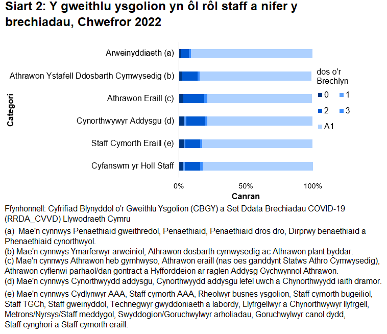 Siart 2:  Y gweithlu ysgolion yn ôl rôl staff a nifer y brechiadau, Chwefror 2022. Dengys y siart fod cyfran uwch yn y categori arweinyddiaeth (a) wedi cael eu brechiad atgyfnerthu o gymharu â chategorïau eraill o staff.