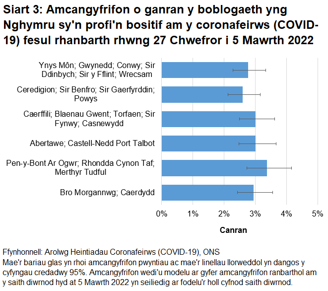 Siart yn dangos yr amcangyfrifon o ganran y boblogaeth yng Nghymru sy'n profi'n bositif am y coronafeirws (COVID-19) fesul rhanbarth rhwng 27 Chwefror i 5 Mawrth 2022.