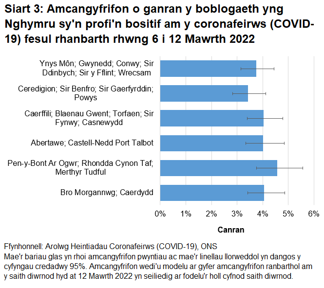 Siart yn dangos yr amcangyfrifon o ganran y boblogaeth yng Nghymru sy'n profi'n bositif am y coronafeirws (COVID-19) fesul rhanbarth rhwng 6 Mawrth i 12 Mawrth 2022.