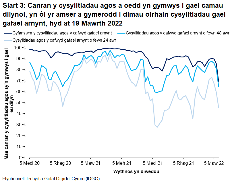 Mae cynnydd sylweddol mewn achosion a chysylltiadau yn cyfateb i ostyngiadau yn y gyfran yn gysylltiadau agos y cafwyd gafael arnynt o fewn 24 a 48 awr ym mis Rhagfyr 2020 ac o fis Medi i fis Rhagfyr 2021.