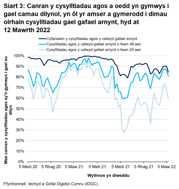 Mae cynnydd sylweddol mewn achosion a chysylltiadau yn cyfateb i ostyngiadau yn y gyfran yn gysylltiadau agos y cafwyd gafael arnynt o fewn 24 a 48 awr ym mis Rhagfyr 2020 ac o fis Medi i fis Rhagfyr 2021.