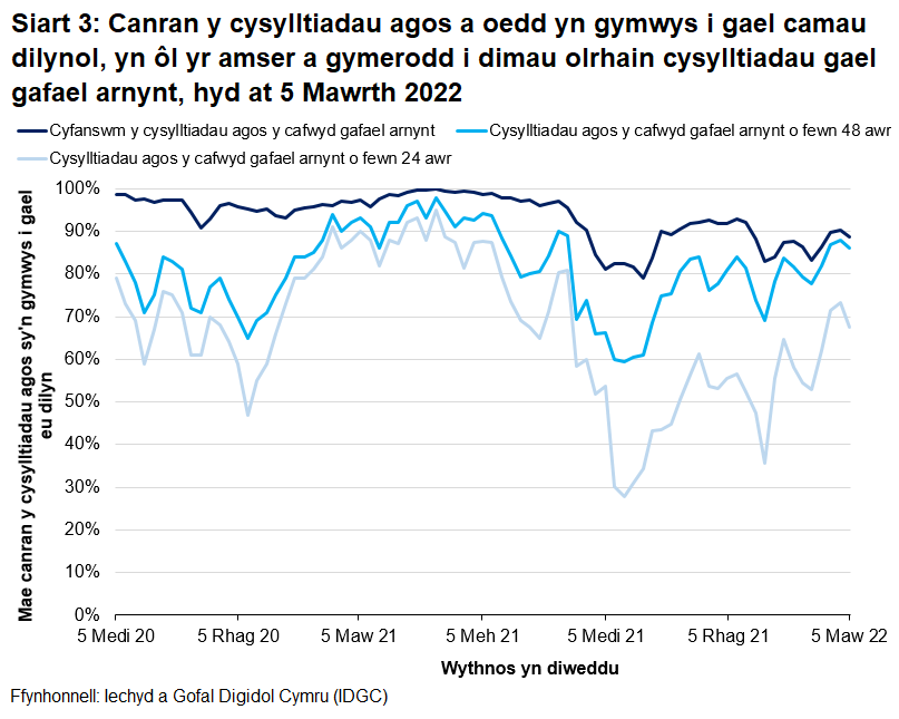 Mae cynnydd sylweddol mewn achosion a chysylltiadau yn cyfateb i ostyngiadau yn y gyfran yn gysylltiadau agos y cafwyd gafael arnynt o fewn 24 a 48 awr ym mis Rhagfyr 2020 ac o fis Medi i fis Rhagfyr 2021.