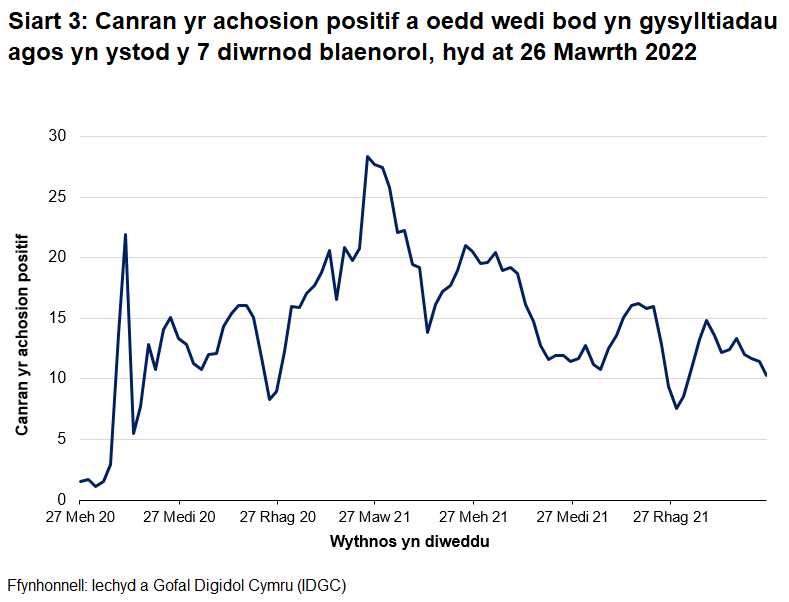 Mae cyfran yr achosion positif a nodwyd fel cysylltiadau agos ag achosion positif blaenorol wedi bod yn newid yn ystod y pandemig. Mae wedi amrywio o tua 5% i 30% ar wahanol adegau ers sefydlu'r system olrhain cysylltiadau yn llawn ddiwedd haf 2020. Gwelwyd y gyfran uchaf ym mis Ebrill 2021, pan oedd cyfraddau achosion yn isel iawn. Mae'r gostyngiadau ym mis Rhagfyr 2020 a mis Rhagfyr 2021 yn cyfateb i gynnydd sydyn mewn cyfraddau achosion.