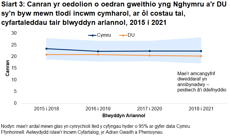 Mae Siart 3, sy'n siart linell, yn dangos canran yr oedolion o oedran gweithio yng Nghymru a'r DU sy'n byw mewn tlodi incwm cymharol ers y cyfnod o dair blynedd a ddaeth i ben 2017-18. 