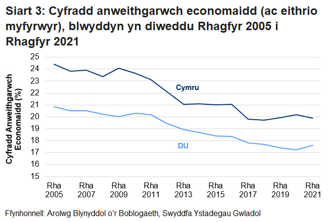 Mae'r gyfradd anweithgarwch economaidd (ac eithrio myfyrwyr) wedi bod yn gostwng yn raddol ers dechrau'r gyfres yng Nghymru a'r DU. Mae cyfradd Cymru bob amser wedi bod yn uwch na chyfradd y DU, er i’r bwlch leihau tan 2020 cyn effaith y pandemig coronafeirws.