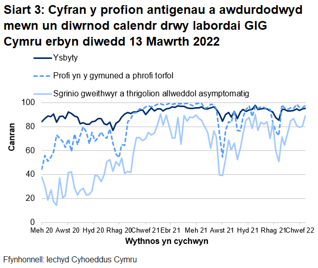 Yn yr wythnos ddiweddaraf, mae cyfran y profion a awdurdodwyd mewn un diwrnod calendr drwy labordai GIG Cymru wedi chynyddu ar gyfer sgrinio asymptomatig lloeren, ar gyfer profion ysbytai ac ar gyfer phrofion cymunedol a màs.