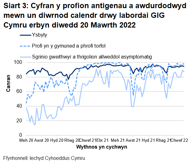 Yn yr wythnos ddiweddaraf, mae cyfran y profion a awdurdodwyd mewn un diwrnod calendr drwy labordai GIG Cymru wedi gostwng ar gyfer sgrinio asymptomatig lloeren, ar gyfer profion ysbytai ac wedi chynyddu ar gyfer phrofion cymunedol a màs.