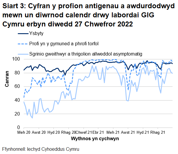 Yn yr wythnos ddiweddaraf, mae cyfran y profion a awdurdodwyd mewn un diwrnod calendr drwy labordai GIG Cymru wedi gostwng ar gyfer sgrinio asymptomatig lloeren, ar gyfer profion ysbytai ac ar gyfer phrofion cymunedol a màs.