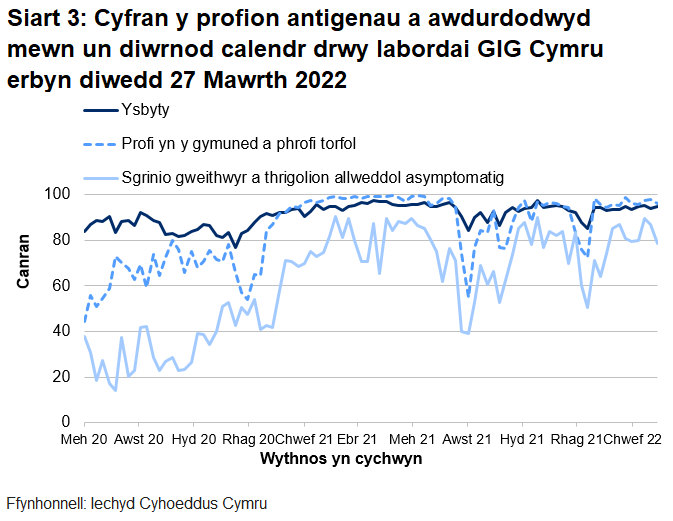 Yn yr wythnos ddiweddaraf, mae cyfran y profion a awdurdodwyd mewn un diwrnod calendr drwy labordai GIG Cymru wedi gostwng ar gyfer sgrinio asymptomatig lloeren ac ar gyfer phrofion cymunedol a màs ac wedi chynyddu ar gyfer profion ysbytai.