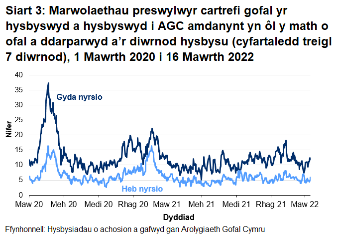 Mae Siart 3 yn dangos bod y cyfartaledd treigl 7 diwrnod o hysbysiadau o farwolaethau preswylwyr cartrefi gofal i oedolion a ddigwyddodd mewn cartrefi gofal â nyrsio wedi cyrraedd uchafbwynt o 37.6 ar 21 Ebrill 2020. Digwyddodd uchafbwynt lleol o 22.1 ar 21 Ionawr 2021.